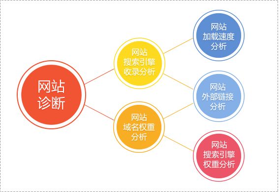 网站分析诊断