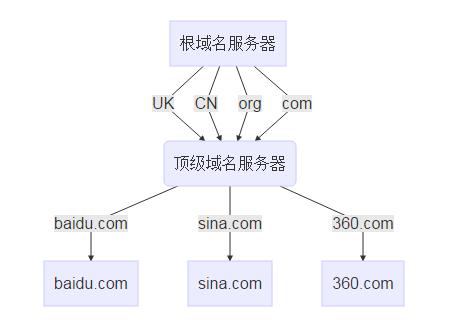 域名解析