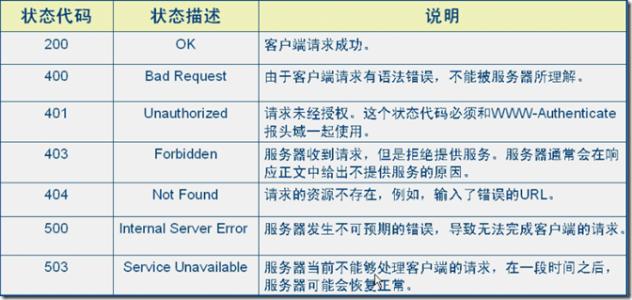 http状态码